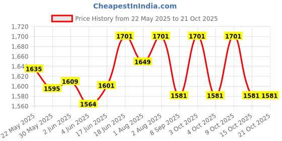 flipkart.com indirocks Diaper Bag, Mummy Bag With USB Charging Port Diaper Bag Maternity Backpack Diaper Bag indirocks Price History Graph from 22 May 2025 to 21 Oct 2025