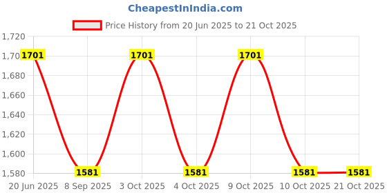 flipkart.com indirocks Diaper Bag, Mummy Bag With USB Charging Port Diaper Bag Maternity Backpack Diaper Bag indirocks Price History Graph from 20 Jun 2025 to 21 Oct 2025