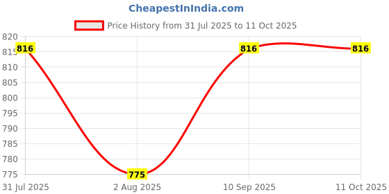 flipkart.com chinmay kids Diaper Bag Nursing Maternity Backpack, Waterproof Multifunctional Travel Bag Large Size (20 x 18 x 40 cms)(Blue) Maternity Backpack chinmay kids Price History Graph from 31 Jul 2025 to 11 Oct 2025