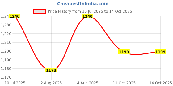 flipkart.com chinmay kids Diaper Bag Printed Waterproof Multifunctional Travel Backpack For New Born Diaper bag chinmay kids Price History Graph from 10 Jul 2025 to 14 Oct 2025