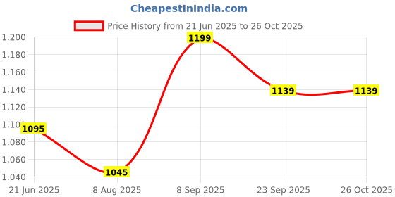 flipkart.com motherly Diaper Bag Small Mini Diaper handbag for mom for travel motherly Price History Graph from 21 Jun 2025 to 26 Oct 2025