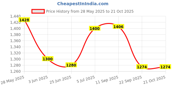 flipkart.com motherly Diaper Bag Stylish Travel Maternity Backpacks for Moms(With 6 months warranty) motherly Price History Graph from 28 May 2025 to 20 Oct 2025