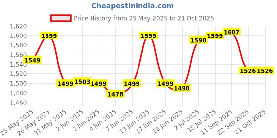 flipkart.com motherly Diaper Bag Stylish Travel Maternity Backpacks for Moms(With 6 months warranty) motherly Price History Graph from 25 May 2025 to 21 Oct 2025