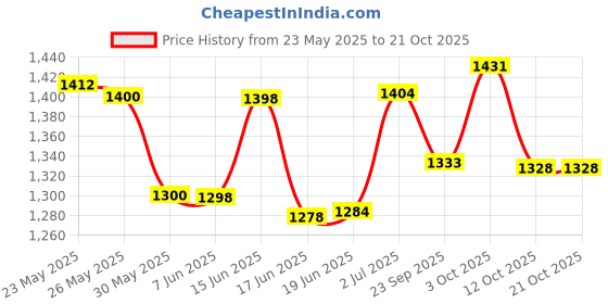 flipkart.com motherly Diaper Bag Stylish Travel Maternity Backpacks for Moms(With 6 months warranty) motherly Price History Graph from 23 May 2025 to 21 Oct 2025