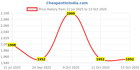 flipkart.com comfystyle Diaper Bag with Changing Station, Large Capacity Baby Backpack for Traveling with Insulated Milk Bottle Pocket-40x30x20 Cm comfystyle Price History Graph from 21 Jul 2025 to 13 Oct 2025