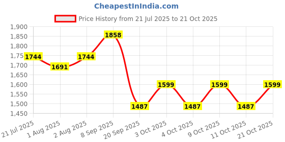 flipkart.com indirocks Diaper Bag/Backpack Foldable Large Capacity, Waterproof-Black Diaper Bag indirocks Price History Graph from 21 Jul 2025 to 21 Oct 2025