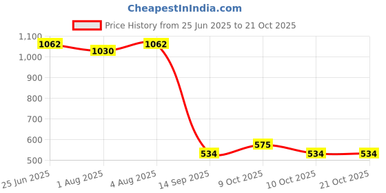 flipkart.com indirocks Diaper Bag/Backpack Large Capacity, Waterproof Baby Diaper Bags Diaper Bag indirocks Price History Graph from 25 Jun 2025 to 20 Oct 2025