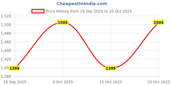 flipkart.com indirocks Diaper Bag/Backpack Nappy Bags, Nursing Bag, Fashion Mummy Bag-Purple/White Diaper Bag indirocks Price History Graph from 19 Sep 2025 to 20 Oct 2025