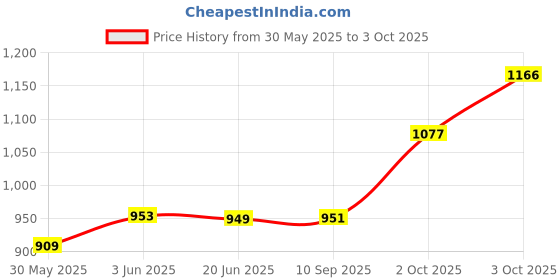 flipkart.com bembika Diaper Bags for Mom and Dad, Multi-Function Waterproof and Large, Kitten Grey Backpack bembika Price History Graph from 30 May 2025 to 3 Oct 2025