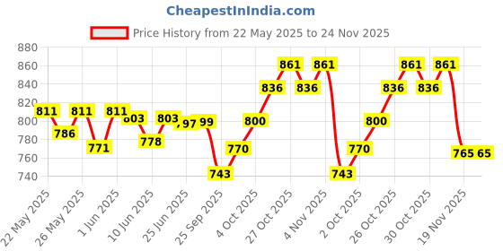 flipkart.com bembika Diaper Bags for Mom and Dad Multi-Function Waterproof and Large,Bear berry Green Backpack bembika Price History Graph from 22 May 2025 to 24 Nov 2025