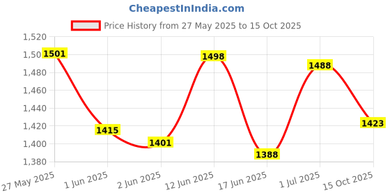 flipkart.com motherly Diaper Bags for Mom Travel Basic Edition for Mom Travel Basic Edition(With 6 months warranty) motherly Price History Graph from 27 May 2025 to 15 Oct 2025