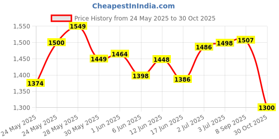 flipkart.com motherly Diaper Bags for Mom Travel Basic Edition for Mom Travel Basic Edition(With 6 months warranty) motherly Price History Graph from 24 May 2025 to 30 Oct 2025