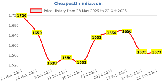 flipkart.com motherly Diaper Bags for Mothers, Hanbag for Mom Baby Travelling Bag(With 6 months warranty) motherly Price History Graph from 23 May 2025 to 22 Oct 2025