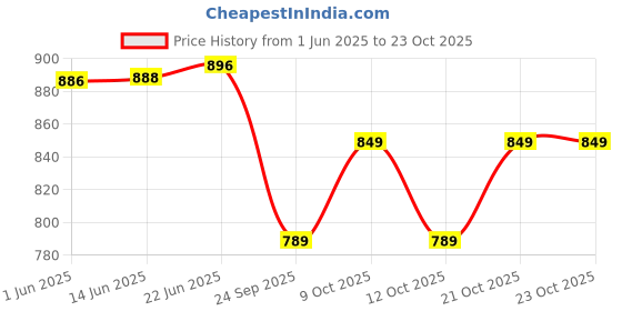 flipkart.com tyzag Diaper Bags for Mothers, Handbag for Mom for Travel, Baby Travelling Bag Messenger Diaper Bag tyzag Price History Graph from 1 Jun 2025 to 23 Oct 2025