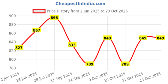 flipkart.com tyzag Diaper Bags for Mothers, Handbag for Mom for Travel, Baby Travelling Bag Messenger Diaper Bag tyzag Price History Graph from 2 Jun 2025 to 23 Oct 2025