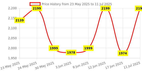 flipkart.com motherly Diaper Bags for Mothers with 1 Bottle Bag + 1 Changing Mat + 1 Set of Stroller Hooks Backpack Diaper Bag(With 6 months warranty) motherly Price History Graph from 23 May 2025 to 11 Jul 2025