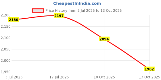flipkart.com motherly Diaper Bags for Mothers with 1 Bottle Bag + 1 Changing Mat + 1 Set of Stroller Hooks Backpack Diaper Bag(With 6 months warranty) motherly Price History Graph from 3 Jul 2025 to 10 Oct 2025