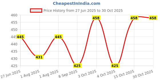 flipkart.com raisa Diaper Caddy Bag, Caddy Organizers, Foldable and Portable Printed Caddy Basket raisa Price History Graph from 27 Jun 2025 to 30 Oct 2025