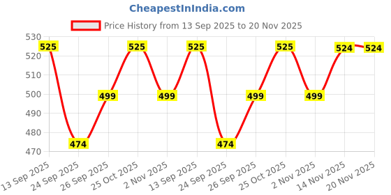flipkart.com kuber industries Diaper Caddy Bag For Travel|Baby Bag For smart mothers| Diaper Bag kuber industries Price History Graph from 13 Sep 2025 to 19 Nov 2025