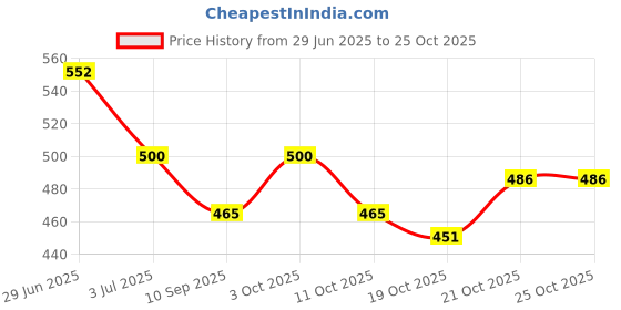 flipkart.com alivea Diaper Caddy Felt Baby Products Nursery Storage Bin for new born babies Diaper Bag alivea Price History Graph from 29 Jun 2025 to 24 Oct 2025