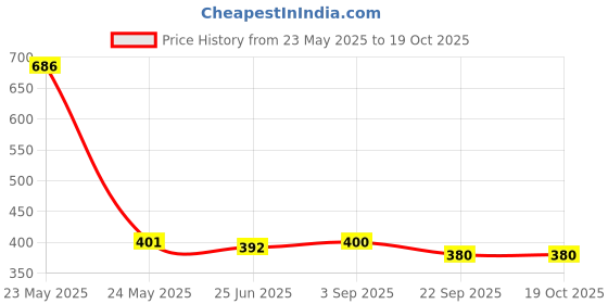 flipkart.com motherly Diaper Changing Mat for Newborn Baby, Reusable Crib Mat (72x42cm), Diaper Changing Station motherly Price History Graph from 23 May 2025 to 18 Oct 2025