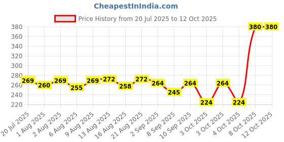 flipkart.com amso Diaper Disposal Bag Dispenser (1 Capsul and 4 Multi Color Garbage Roll) amso Price History Graph from 20 Jul 2025 to 11 Oct 2025