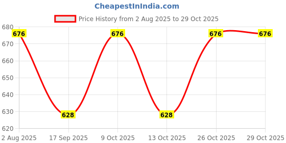 flipkart.com kidska Diaper for New Born Baby/Cloth Diaper/Reusable Pack of 6 Pads kidska Price History Graph from 2 Aug 2025 to 29 Oct 2025
