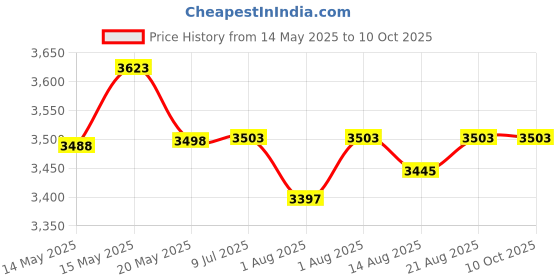 flipkart.com playtex Diaper Genie II Refill (Pack of 3) Diaper Disposal Bin playtex Price History Graph from 14 May 2025 to 10 Oct 2025