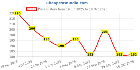 flipkart.com pagwin diaper inserts reusable (Pack of 3) baby washable Cloths Inserts for baby pagwin Price History Graph from 19 Jun 2025 to 9 Oct 2025