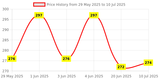 flipkart.com pagwin diaper inserts reusable (Pack of 6) baby washable Cloths Inserts for baby (5 layer Cloth Diaper Insert Pad) pagwin Price History Graph from 29 May 2025 to 10 Jul 2025