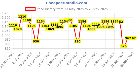 flipkart.com babyhug DIAPER LARGE 64 ADVANCE - L babyhug Price History Graph from 23 May 2025 to 27 Nov 2025