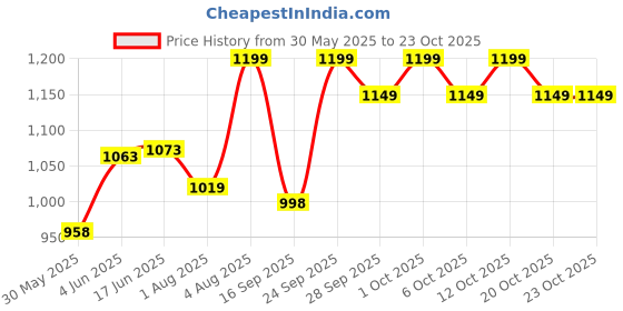 flipkart.com miss & chief by flipkart Diaper Mother Baby Diaper Maternity Bag with Diaper Changing/Bag Protection Mat - Easy to Carry & Handle Light Weight Bag Hand Diaper bag miss & chief by flipkart Price History Graph from 30 May 2025 to 23 Oct 2025