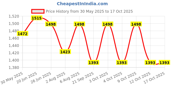 flipkart.com chinmay kids Diaper Mother Baby Diaper Maternity Bag with Diaper Changing/Bag Protection Mat - Easy to Carry & Handle Light Weight Bag With Dot Design Travel Bag diaper bag chinmay kids Price History Graph from 30 May 2025 to 16 Oct 2025