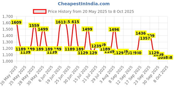flipkart.com luvlap Diaper Pants Extra Large 12 to 17Kg, Super Jumbo Pack (54 Count x 2 = 108 Count) - XL luvlap Price History Graph from 20 May 2025 to 8 Oct 2025