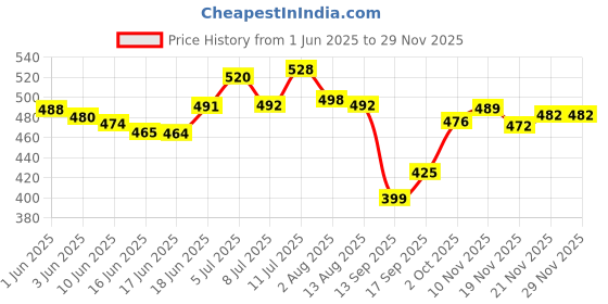 flipkart.com luvlap Diaper Pants Extra Large (XL) 12 to 17Kg, 28 Count, Baby Diaper Pants, with Aloe Vera Lotion for rash protection, with upto 12 Hour protection - XL luvlap Price History Graph from 1 Jun 2025 to 28 Nov 2025