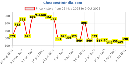 flipkart.com luvlap Diaper Pants Extra Large (XL) 12 to 17Kg, 54 Count, Baby Diaper Pants, with Aloe Vera Lotion for rash protection, with upto 12 Hour protection - XL luvlap Price History Graph from 23 May 2025 to 9 Oct 2025