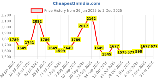 flipkart.com luvlap Diaper Pants Extra Large (XL) 12 to 17Kg, Super Jumbo Pack (54 Count x 3 = 162 Count), Baby Diaper Pants, with Aloe Vera Lotion for rash protection, with upto 12 Hour protection - XL luvlap Price History Graph from 26 Jun 2025 to 2 Dec 2025