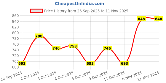 flipkart.com pampers Diaper Pants - L pampers Price History Graph from 26 Sep 2025 to 11 Nov 2025