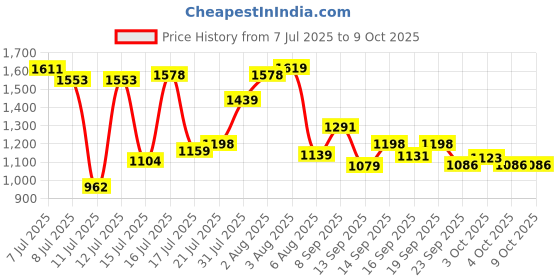 flipkart.com luvlap Diaper Pants Large 9 to 14Kg, Super Jumbo Pack (62 Count x 2 = 124 Count) - L luvlap Price History Graph from 7 Jul 2025 to 9 Oct 2025