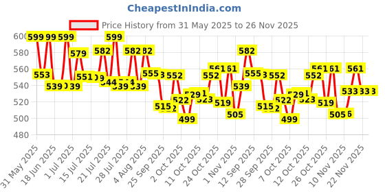 flipkart.com luvlap Diaper Pants Large (LG) 9 to 14Kg, 62 Count, Baby Diaper Pants, with Aloe Vera Lotion for rash protection, with upto 12 Hour protection - L luvlap Price History Graph from 31 May 2025 to 25 Nov 2025