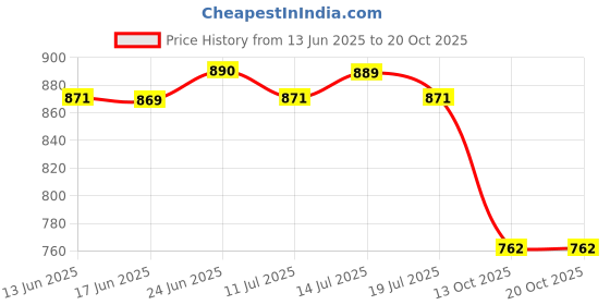 flipkart.com pampers Diaper Pants - M pampers Price History Graph from 13 Jun 2025 to 20 Oct 2025