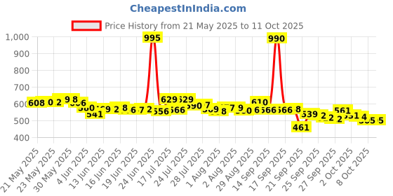 flipkart.com luvlap Diaper Pants Medium (MD) 7 to 12Kg, 72 Count, Baby Diaper Pants, with Aloe Vera Lotion for rash protection, with upto 12 Hour protection - M luvlap Price History Graph from 21 May 2025 to 8 Oct 2025