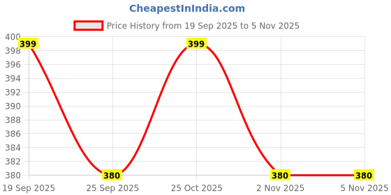 flipkart.com pampers Diaper Pants - New Born pampers Price History Graph from 19 Sep 2025 to 3 Nov 2025