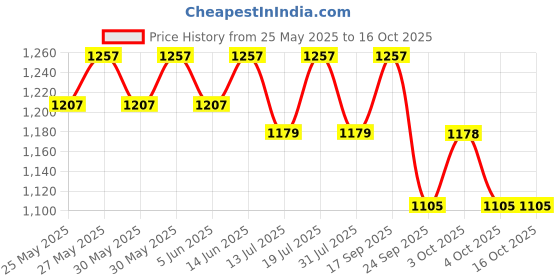 flipkart.com luvlap Diaper Pants New Born (NB) 0 to 5kg, Super Jumbo Pack (60 Count x 3 = 180 Count), Baby Diaper Pants, with Aloe Vera Lotion for Rash Protection, upto 12 Hour protection - New Born luvlap Price History Graph from 25 May 2025 to 15 Oct 2025