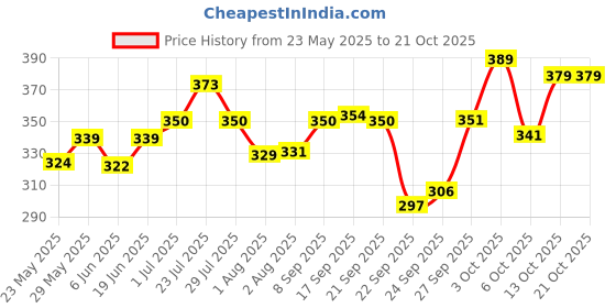 flipkart.com pampers Diaper Pants - S pampers Price History Graph from 23 May 2025 to 20 Oct 2025