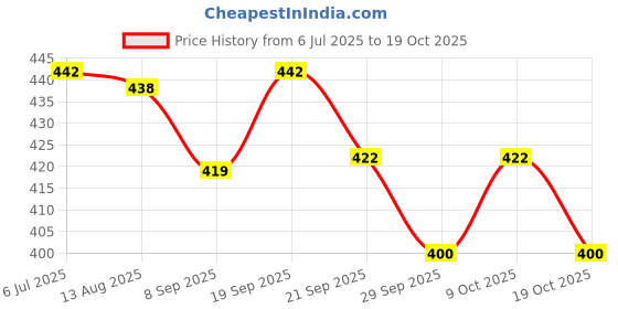 flipkart.com pampers Diaper Pants - S pampers Price History Graph from 6 Jul 2025 to 19 Oct 2025