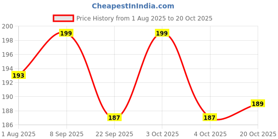 flipkart.com pampers Diaper Pants - S pampers Price History Graph from 1 Aug 2025 to 20 Oct 2025