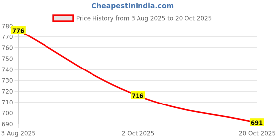 flipkart.com pampers Diaper Pants - S pampers Price History Graph from 3 Aug 2025 to 20 Oct 2025