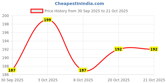 flipkart.com pampers Diaper Pants - S pampers Price History Graph from 30 Sep 2025 to 20 Oct 2025