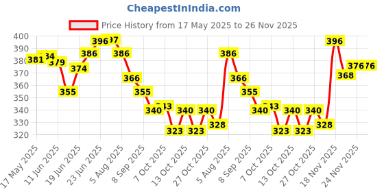 flipkart.com pampers Diaper Pants Small 40 - S pampers Price History Graph from 17 May 2025 to 26 Nov 2025